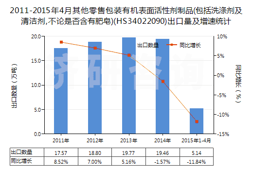 2011-2015年4月其他零售包裝有機表面活性劑制品(包括洗滌劑及清潔劑,不論是否含有肥皂)(HS34022090)出口量及增速統(tǒng)計